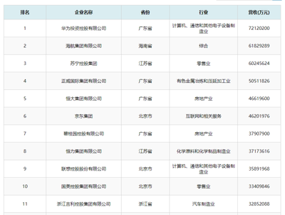 浙江領(lǐng)跑中國民營企業(yè)500強(qiáng)，投資控股展現(xiàn)強(qiáng)勁實(shí)力